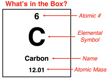 Example cell from the periodic table with explanation of the symbols and numbers