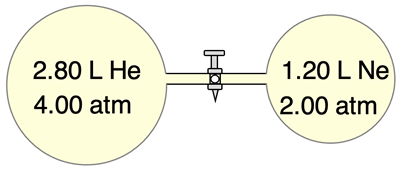 Two vessels of gases connected by a tube with a valve. Volume and pressure of each vessel is given. Basis of a Dalton’s Law example problem.