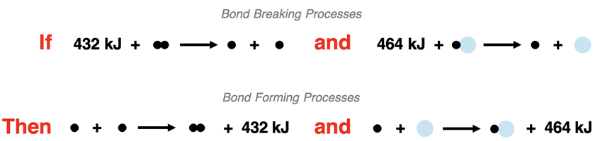 A set of thermochemical equations written in the form of particle diagrams to depict the breaking apart of molecules and then the forming of new molecules.