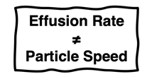 Effusion rate is not equal to particle speed.