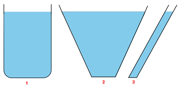 Three containers are shown with the same height of liquid added in each.  Container 1 looks like a beaker with a large flat bottom.  Container 2 looks like a V with a medium sized flat bottom and a very wide top.  Container 3 looks like a test-tube slanted at a 45 degree angle with a small flat bottom compared to the others.