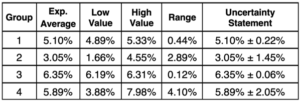 Table of data for four lab groups, showing experimental average, low value, high value, range, and an uncertainty statement.