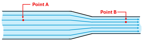 A diagram of a pipe (that narrows mid way) with an ideal fluid within it, with a Point A shown at the beginning and Point B at the narrower ending. Blue arrows are shown flowing through the pipe to signify the flow.