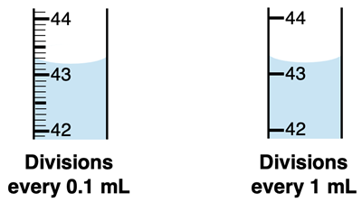 Two graduated cylinders, one with 1-mL divisions and the other with 0.1-mL divisions, emphasizing the dependence of the degree of precision upon an instrument’s divisions.