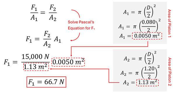 We start with F1 over A1 = F2 over A2.  Using algebra to isolate F1 (left side force) we get F1 = A1 times F2 over A2.  Plugging in the areas (A1 is 0.08 over 2 to get the radius, squared times pi), and A2 (1.2 divided by 2 to get the radius, squared times pi) and the F2 of 15000 newtons, and solve to get 66.7 Newtons = F1.