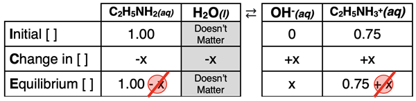 ICE table for ethylamine dissociation with a common ethylammonium ion.