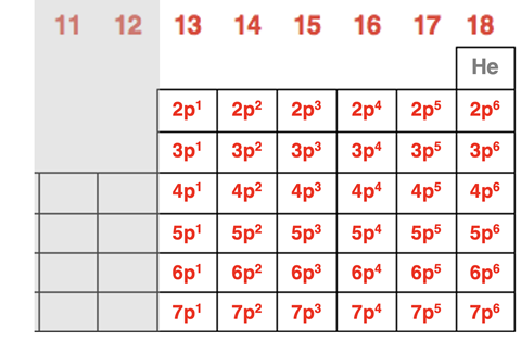 Periodic table showing p-block elements (Groups 13 through 18) and their electron configuration patterns.