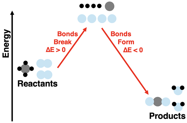 Energy level diagram for methane combustion accompanied by particle representation emphasizing bond breaking and bond forming steps.