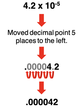 Example of how to convert a number in scientific notation to standard decimal notation.