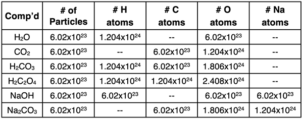Several examples of how to determine the number of atoms of an element if given the number of molecules of the compound.