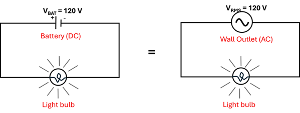 Two diagrams of a simple circuit with a lightbulb connected to a power source that's lit.  The left has a Battery (Direct Current) of 120 Volt, and this is equal to the right diagram that has a 120 Volt Root Mean Square AC Connection from the wall outlet.