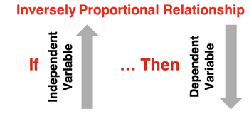 Graphic depicting the nature of an inversely proportional relationship between variables.