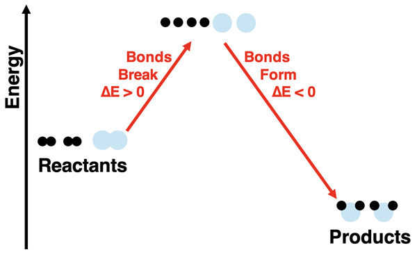 Energy level diagram accompanied by particle representation emphasizing bond breaking and bond forming steps.