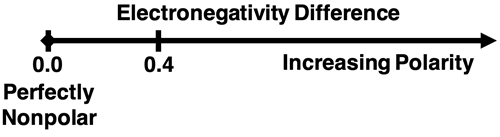 Continuum relating degree of polarity to electronegativity difference.