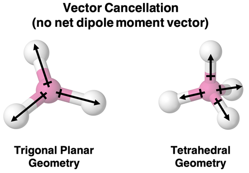 Cancellation of dipole moment vectors for trigonal planar and tetrahedral geometries.