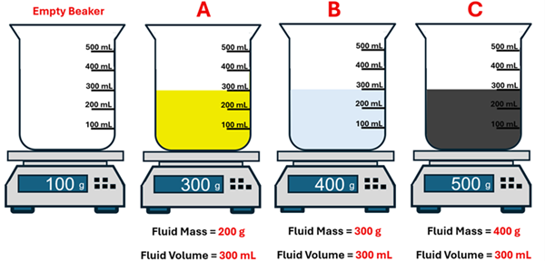 4 beakers on top of scales are shown.  Labels of Empty, A, B and C are above them, and the fluid mass and fluid volume are listed below.  Flasks A B and C have 300 ml of liquid of different colors. Empty shows 100g on the scale and no fluid in it (weight of the beaker), Flask A shows 300 g on the scale and a fluid mass of 200g and fluid volume of 300 milli liters.  Flask B shows 400 g on the scale and has 300 g for mass and 300 milli liters of volume, and Flask C shows 500 g on the scale and has 400 g of mass and 300 milli liters of volume.