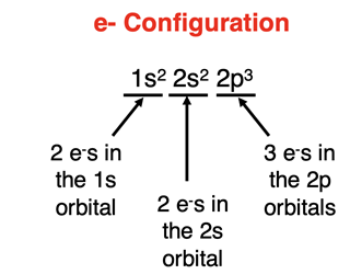 Example of how to interpret an electron configuration.