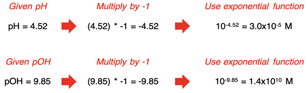 Example calculations of hydronium ion concentration from pH and hydroxide ion concentration from pOH.