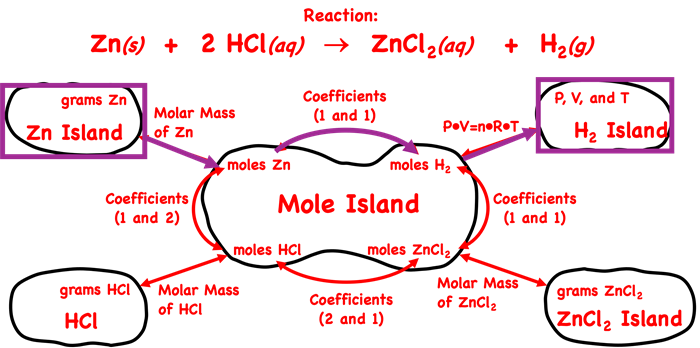 Demonstration of how to use the mole island graphic organizer to plot a conversion pathways between mass of a solid reactant (Zn) and liters of a gaseous product (H2) at non-STP conditions; shows the equations and conversion information used in each conversion step.