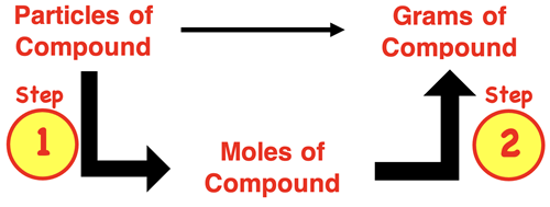 Flowchart showing the two step process of converting from molecules to grams.