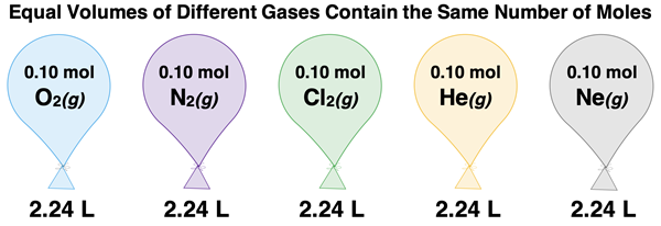 Diagram of five balloons with the same number of moles of different gases, occupying the same volume.