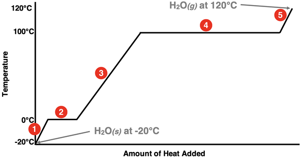 Heating Curve ... described in text. Temperature along the y-axis. Amount of heat added along the x-axis. Three diagonals. Two horizontal lines.