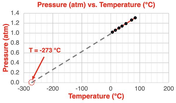 Plot of pressure vs. Celsius temperature for typical lab data with the best-fit line extended to an x-intercept of -273°C.