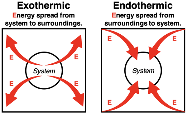 Exothermic reactions involve energy spread; endothermic reactions involve energy concentration.