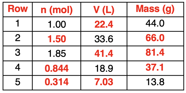 Table with three columns and five rows: moles, volume, and mass (for CO2). Answers to missing cell values are given.