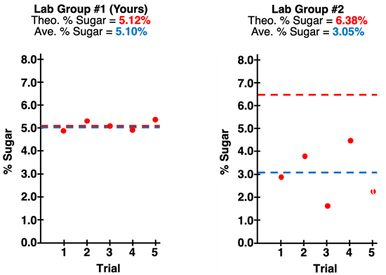 Plots of lab data for two lab groups - high accuracy and high precision and low accuracy and low precision.