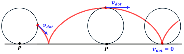 Velocity overlay of the cycloid animation.  The ball is shown at 3 positions from the animation.  The first as the dot is at 0 degrees with a velocity vector going down and to the right.  The next shows the dot at 90 degrees with a large velocity vector straight to the right.  The last shows the dot at the bottom (270 degrees) showing no velocity at all.