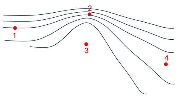A picture with streamline lines is shown, with numbers 1 through 4.  Going from left to right, the streamlines start medium spaced apart with the point 1, they then get closer together with point 2 being in the middle of the lines and point 3 being outside all the lines below, then the streamlines expand out very wide with point 4 in the middle of the wide lines.