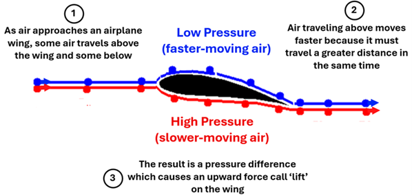 A side view of an Airplane's wing (Air foil).  Air is shown moving towards the wing and half of the air is shown going over the top (labeled Low pressure - faster moving air), and the other half under the bottom (labeled High Pressure - slower moving air).  Description state that 1: As air approaches an airplane wing, some air travels above the wing and some below.  2: The air traveling above moves faster because it must travel a greater distance in the same time.  3: The result is a pressure difference which causes an upward force called lift on the wing.