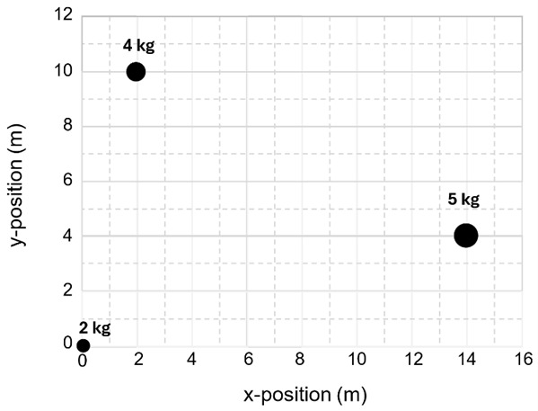 An X Y grid with 3 weights found at the following positions:  2kg at 0, 0.  4Kg at 2, 10.  5kg at 14, 4.