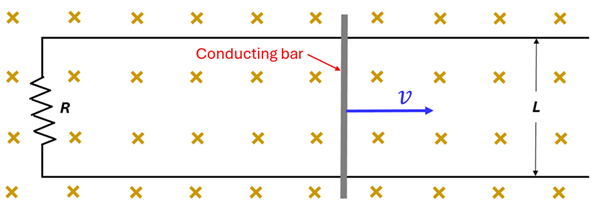 A diagram showing two parallel lines connected on the left with a resister R, and a sliding conducting bar moving to the right at v velocity, and a magnetic field B pointing into the page.