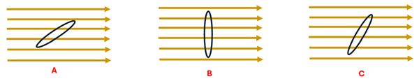 Three pictures of a loop of wire at different orientations to a magnetic field passing to the right.  Diagram A shows the loop at a 45 degree angle to the field, B shows it perpendicular to the field, and C shows it at about a 22.5 degree angle to the field.