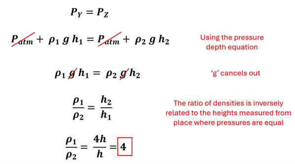 4 was reached by the following logic.  First, P sub Y (Pressure at Y) = P sub z (Pressure at Z).  We split out the pressures into each P sub atm + rho sub 1 g h sub h = P sub Atm + rho sub 2 g h sub 2.  The P sub Atm cancel out, as well as the gs, and then we divide both the sides by h1 and rho 2 to get h by itself.  Since h sub 2 is 4 times the height of h sub 1, we get rho sub 1 over rho sub 2 = 4 h over h, which is 4.