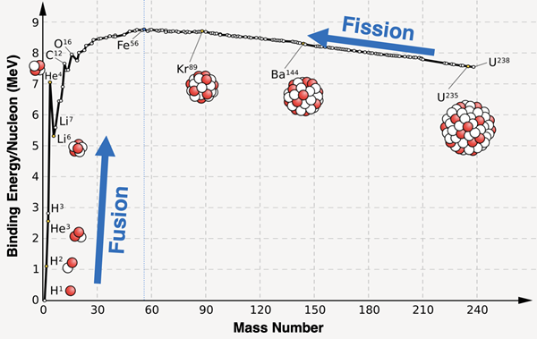 A plot of binding energy per nucleon as a function of mass number; isotope symbols and nucleus diagram given for several strategic isotopes; made for relating to fission and fusion processes.