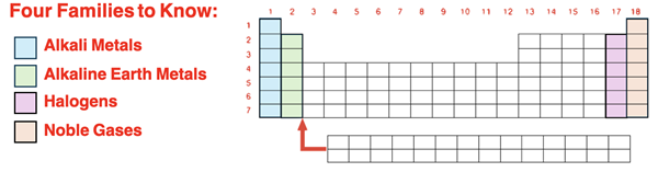 Periodic table showing locations of alkali metals, alkaline earth metals, halogens, and noble gases. Group numbers and period numbers are also shown.