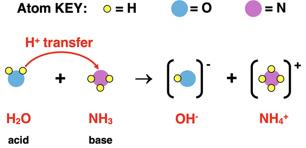 Particle diagram for acid dissociation, showing H+ ion transferred from HF to H2O; products are shown