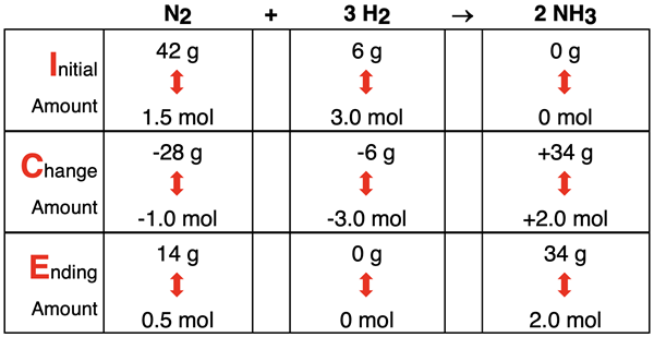ICE Table ICE Table for limiting reactant problem, showing initial amount of both grams and moles, the change amount, and the ending amount for all species in ammonia synthesis reaction.