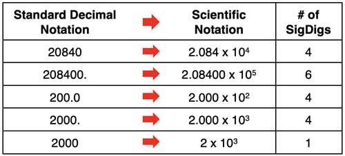 Significant digits and scientific notation - several examples