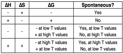 A table with four rows showing the sign of ∆S-universe and ∆S-system and the spontaneity of the process at all temperatures, no temperature, a high temperature range, and a low temperature range.