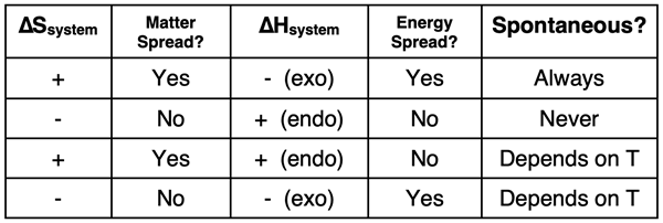 Second Law of Thermodynamics Table relating the sign on JS of system and ∆H of system on matter spread, energy spread, and spontaneity.