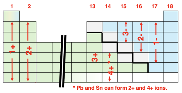 Periodic Table showing ion charges for main group elements.
