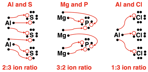 Three examples showing how to use electron dot diagrams to determine the ion ratio for two elements forming an ionic compound.