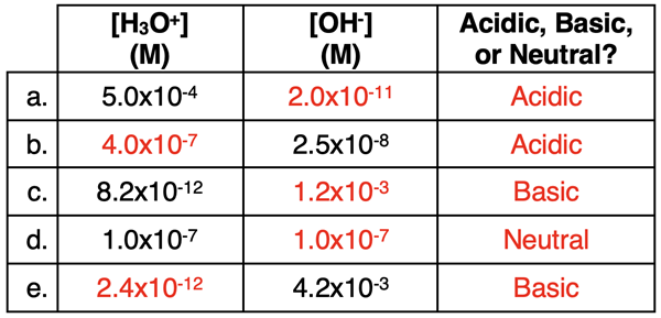 Answers to five example problems that rely on a table of hydronium and hydroxide ion concentrations with missing cells.