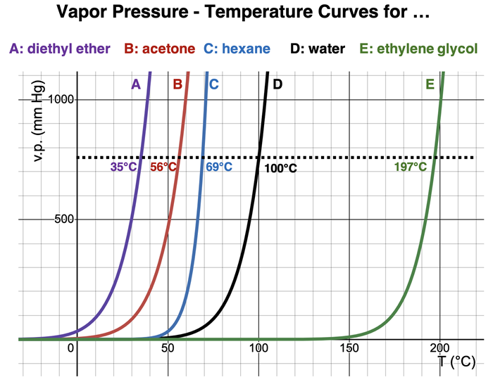 Vapor pressure (y-axis) vs. Temperature (x-axis). Includes five lines for five different liquids. Each line has the same basic exponential curve but they are shifted to the right relative to each other. E (ethylene glycol) is shifted furthest to the right; it requires the higher temperatures for the same vapor pressures. A (diethyl ether) is shifted furthest to the left; it requires the lowest temperature for the same vapor pressures. Water is substance D. Acetone is substance B and hexane is substance C.