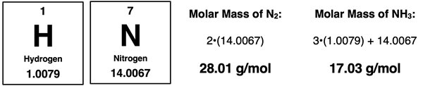 Periodic Table cells for N and H with listed atomic masses and showing how to calculate the molar mass of N2 and NH3.