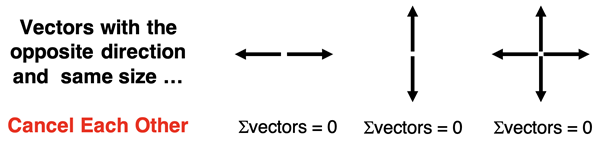 Dipole moment vectors shown cancelling for various geometries.